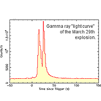 The March 29, 2003, gamma ray burst lasted about 50 seconds. Image courtesy NASA.