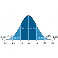 <p>
	On this chart of a 'normal' distribution, showing the classic 'bell curve' shape, the mean (or average) is the vertical line at the center, and the vertical lines to either side represent intervals of one, two and three sigma. The percentage of data points that would lie within each segment of that distribution are shown.</p>
<p>
	Courtesy: MIT</p>

