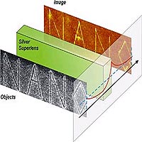 Schematic drawing of nano-scale imaging using a silver superlens that achieves a resolution beyond the optical diffraction limit. The red line indicates the enhancement of evanescent waves as they pass through the superlens. (Images by Cheng Sun, UC Berkeley) 